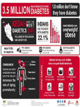 Fakta Peratusan Diabetes di Malaysia